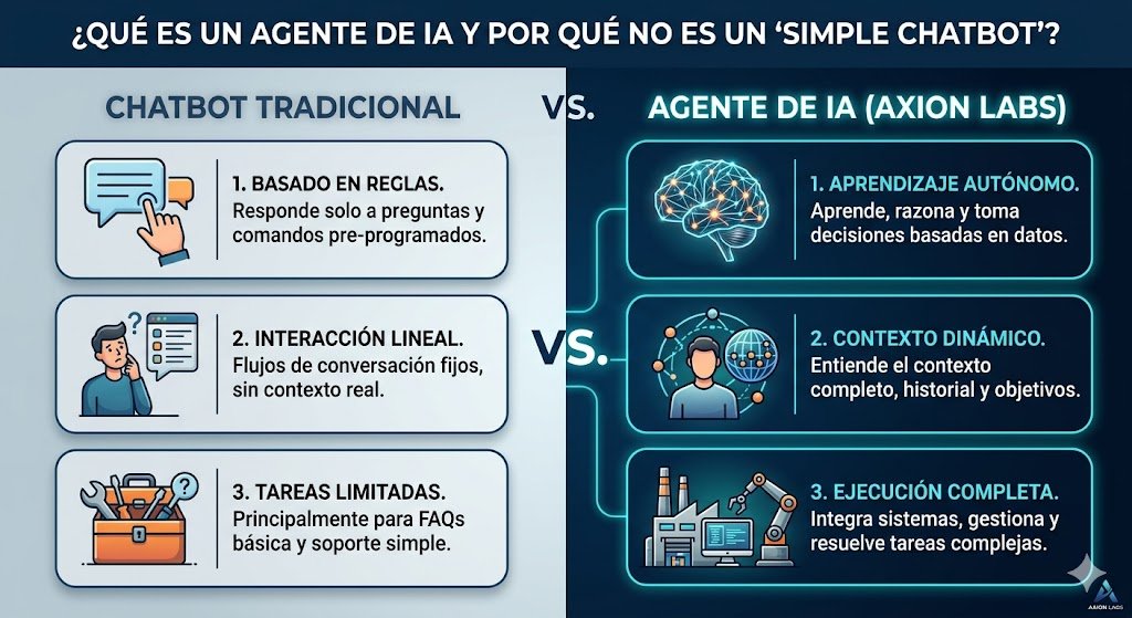 Introducción a los Agentes de IA